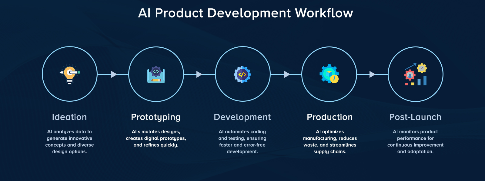 AI product development workflow from idea to deployment