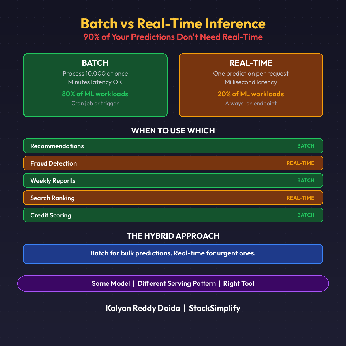 Batch inference versus real-time inference architecture comparison