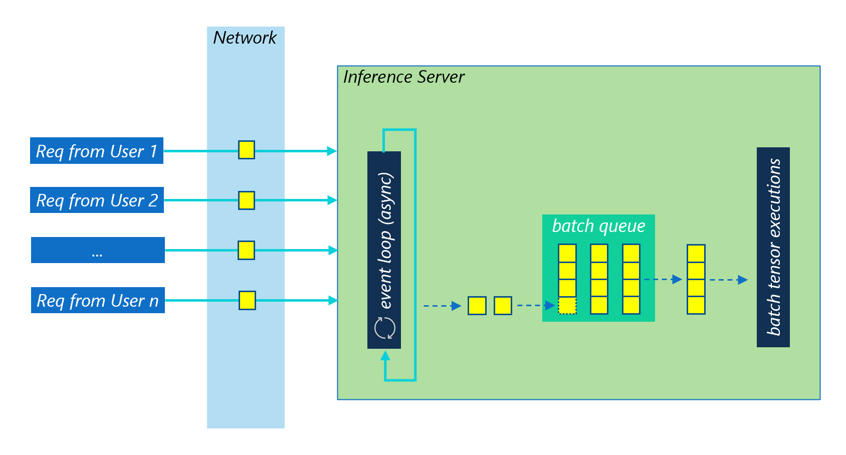 Batching overview for model-serving throughput and latency tradeoffs