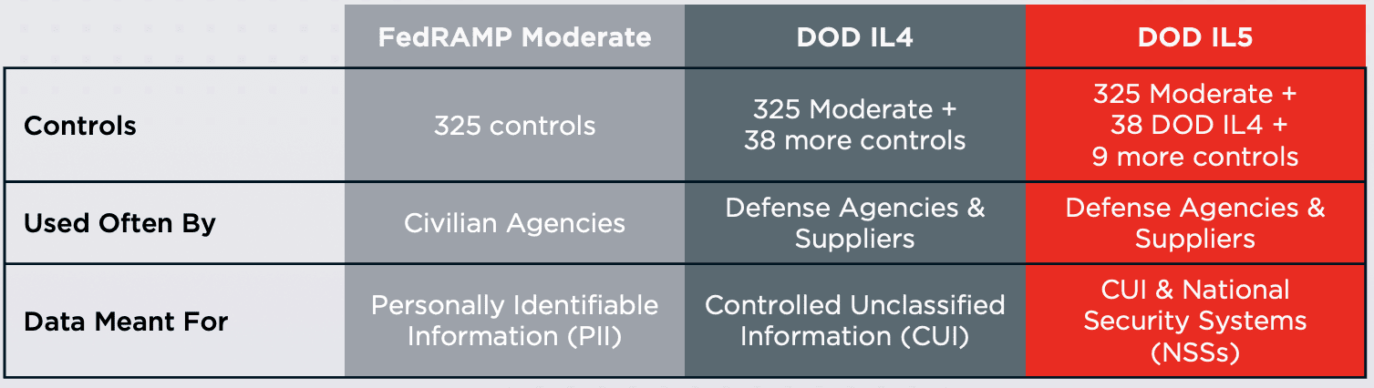 DoD Impact Level 5 authorization table