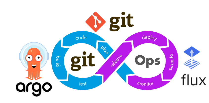 GitOps workflow illustration for declarative platform operations