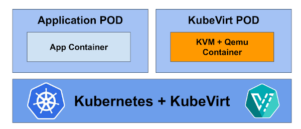 KubeVirt virtual machine running on Kubernetes