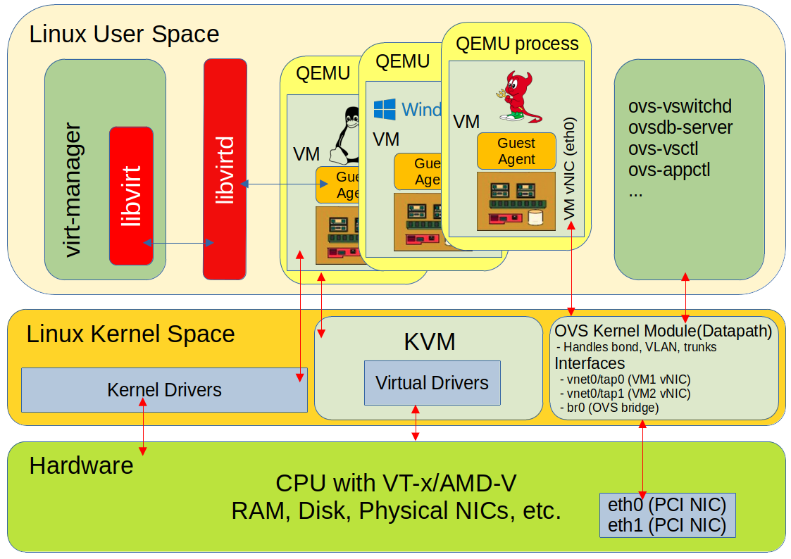 KVM, QEMU, libvirt, and Open vSwitch virtualization architecture diagram