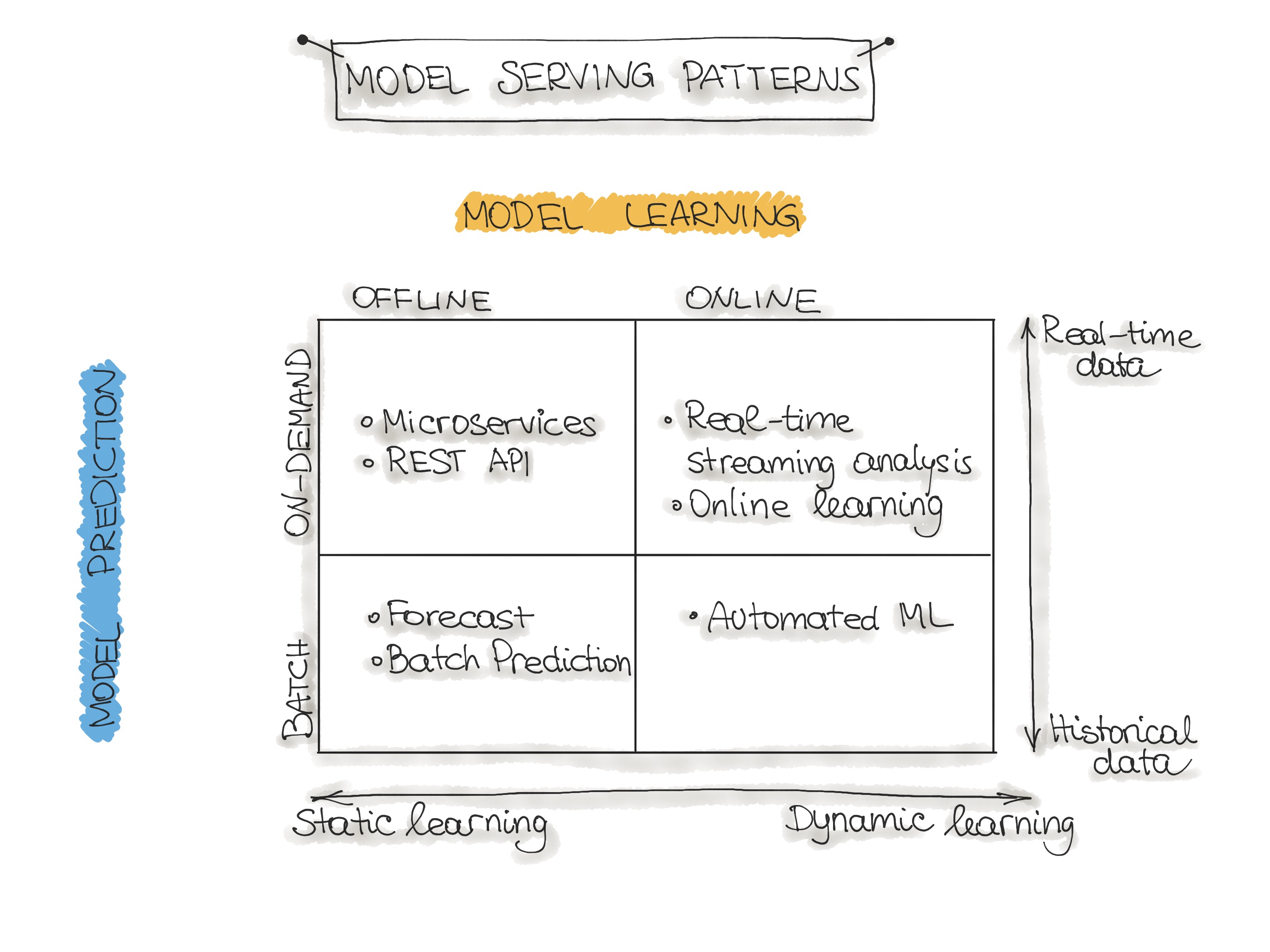 Model serving patterns for AI infrastructure architecture