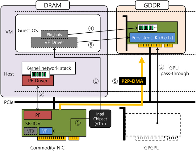 Network architecture research diagram for high-performance systems