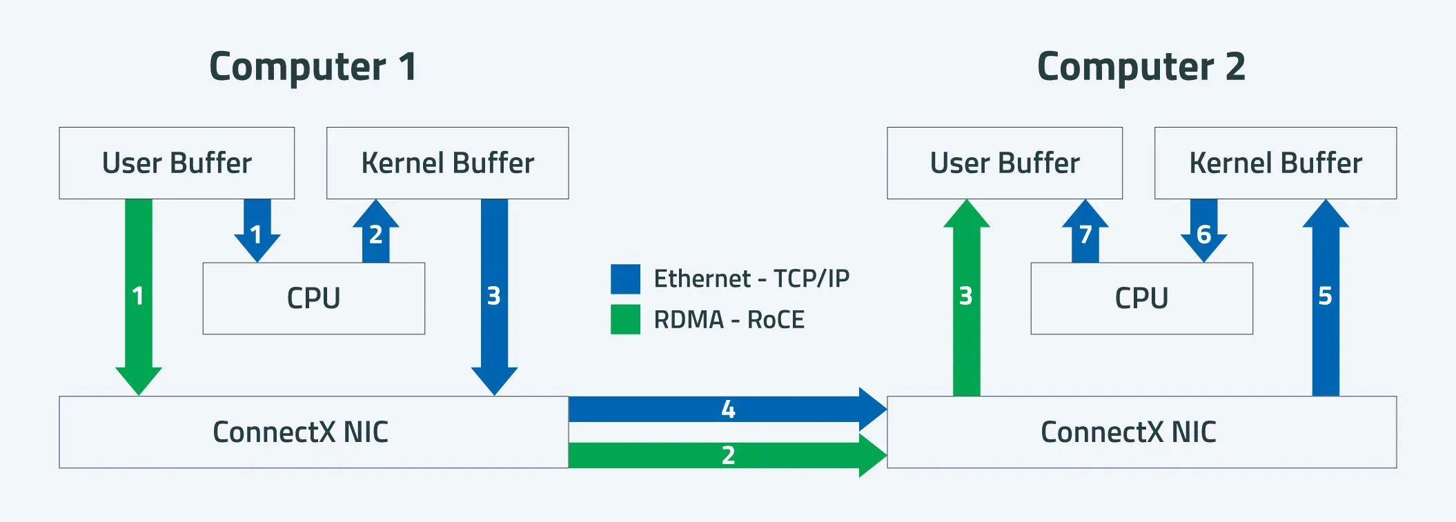 RoCE network architecture for RDMA over Ethernet fabrics