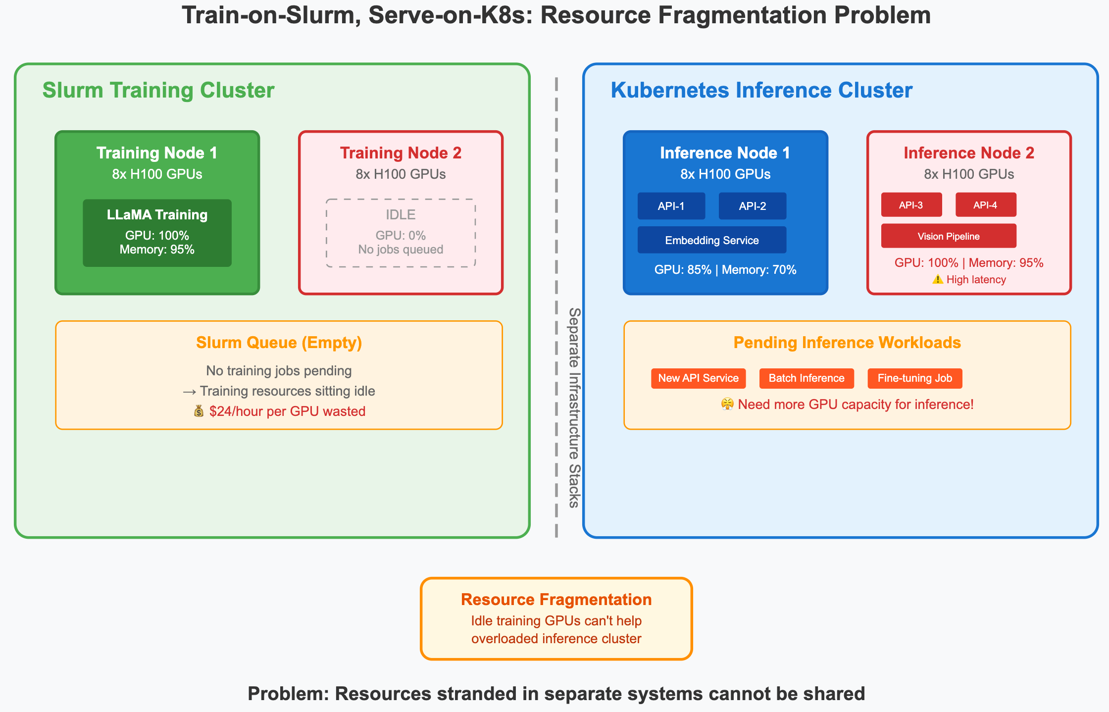 Training on Slurm and serving on Kubernetes fragmentation diagram